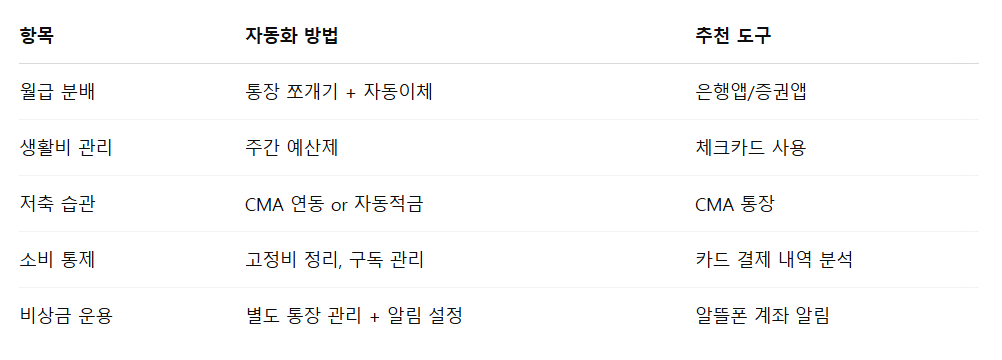 월급 관리 자동화