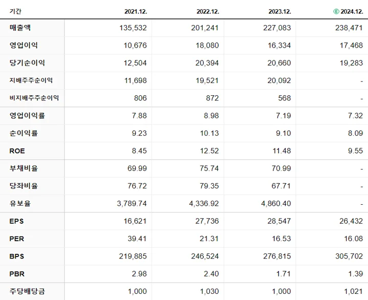 삼성SDI 재무제표