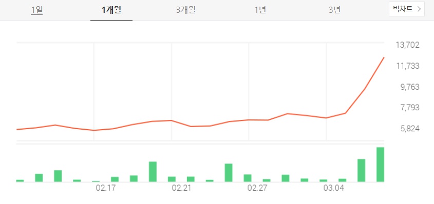 수젠텍 주가 및 전망 코로나19 진단키트 개발성공