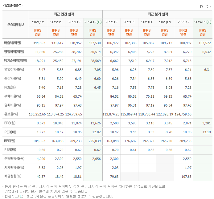 삼성물산_실적
