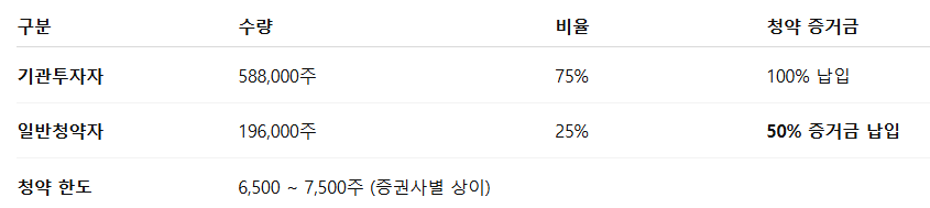 지에프씨생명과학 수요예측결과 상장일