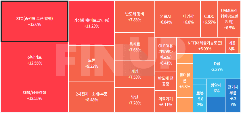 오늘의 테마동향 및 특징주 정리