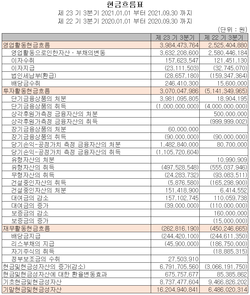 옵티시스(주) 2021년 3분기 현금흐름표