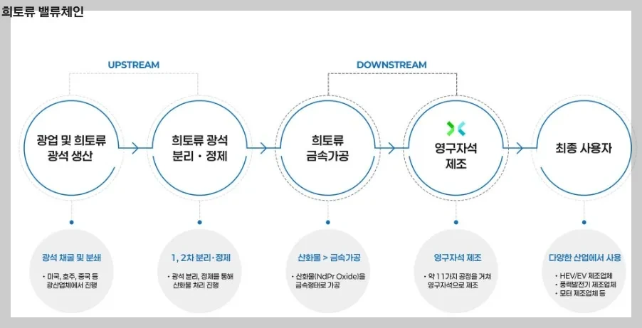 희토류 밸류체인