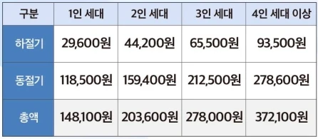 에너지바우처 신청자격 신청방법 사용기간 총정리