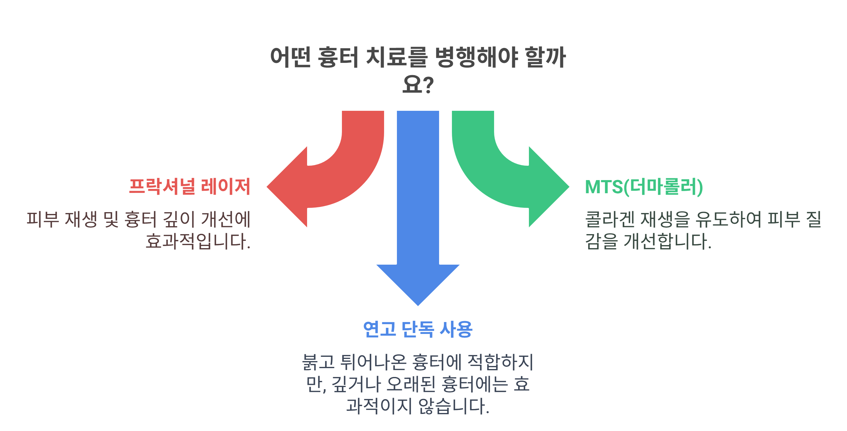 흉터가 심할 땐 어떤 치료를 병행할까