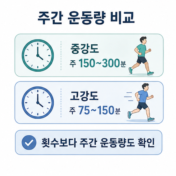 중강도 주 150~300분과 고강도 주 75~150분의 유산소 운동 기준을 비교한 이미지