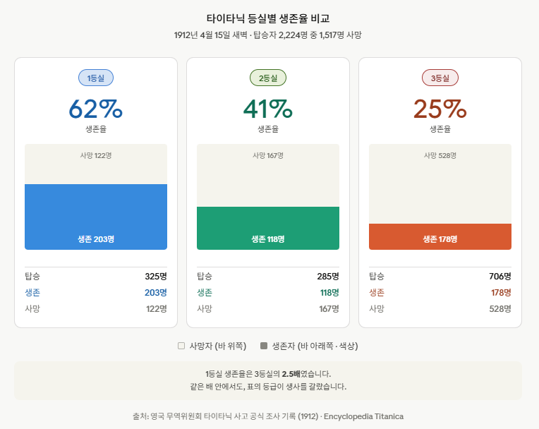 타이타닉 1·2·3등실 생존율 비교