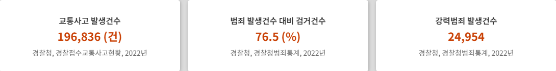 범죄 발생 및 검거 현황