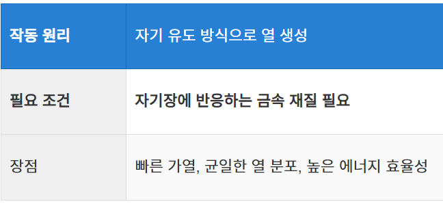 인덕션의 작동 원리