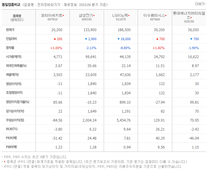 코리아써키트_동종업비교자료