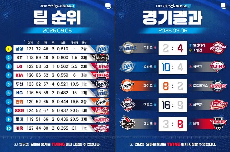 KBO 9월 6일 팀순위 및 경기결과 사진출처 KBO 인스타그램