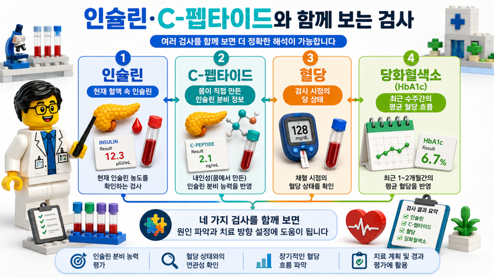 인슐린·C-펩타이드 검사 결과에 영향을 주는 조건을 정리한 레고 스타일 의료 인포그래픽