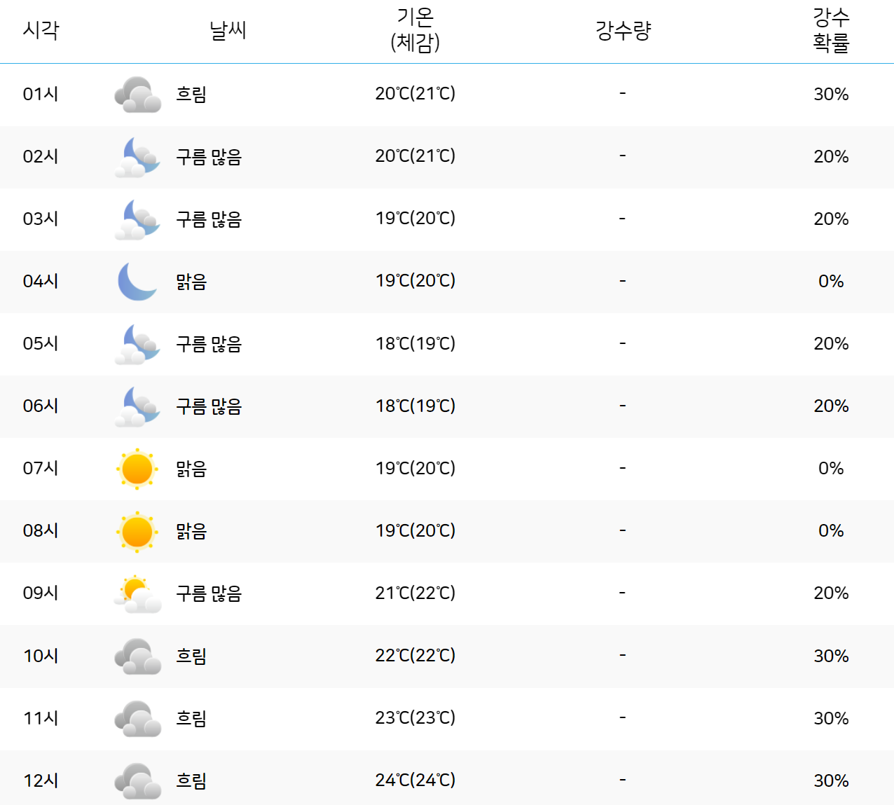 5월 26일 일요일 서울 날씨 예보