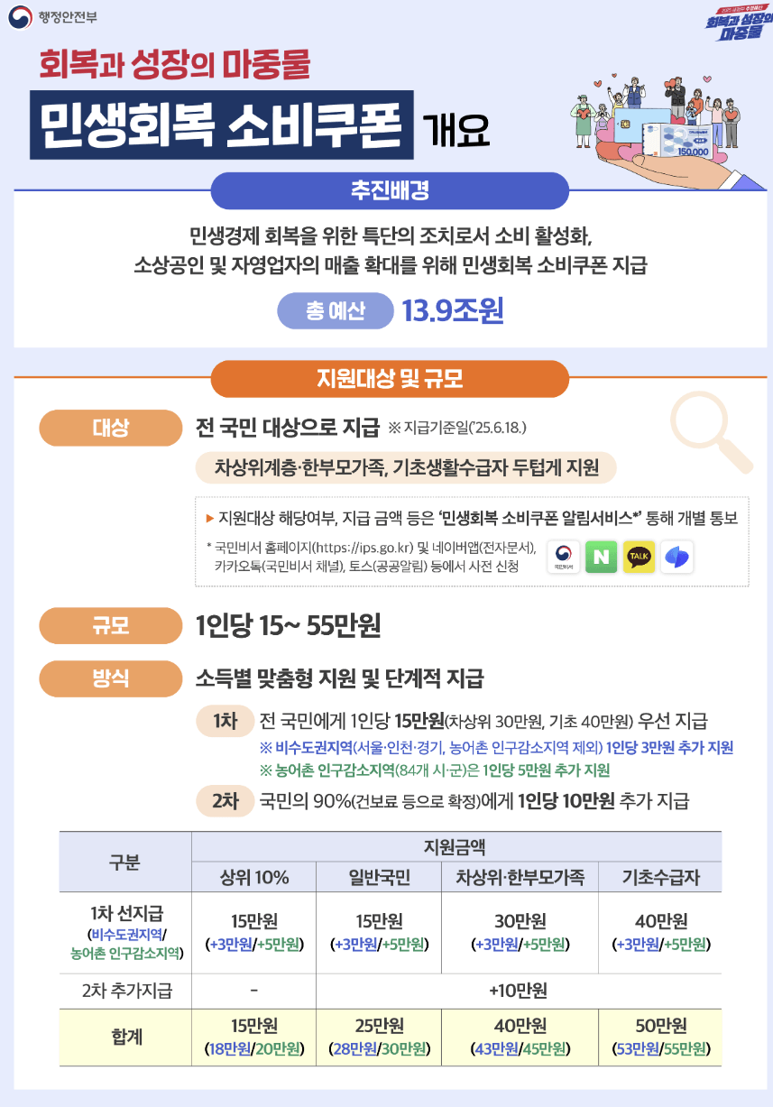 민생회복 소비쿠폰 지원 금액 및 대상