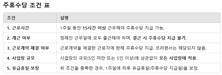 주휴수당 조건 주말알바 5인 미만 프리랜서 근로기준법