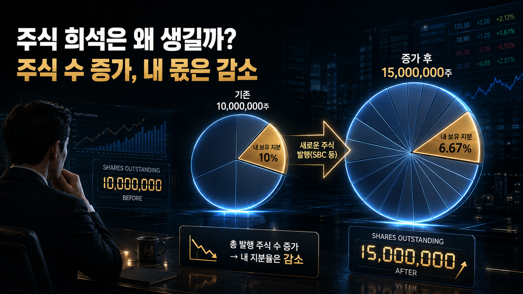 Stock dilution caused by increasing shares outstanding through stock-based compensation