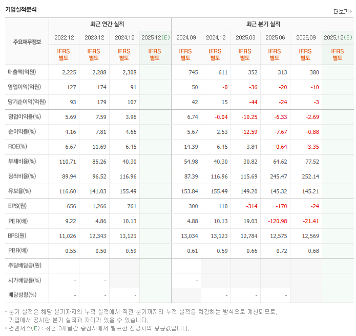 휴니드주식