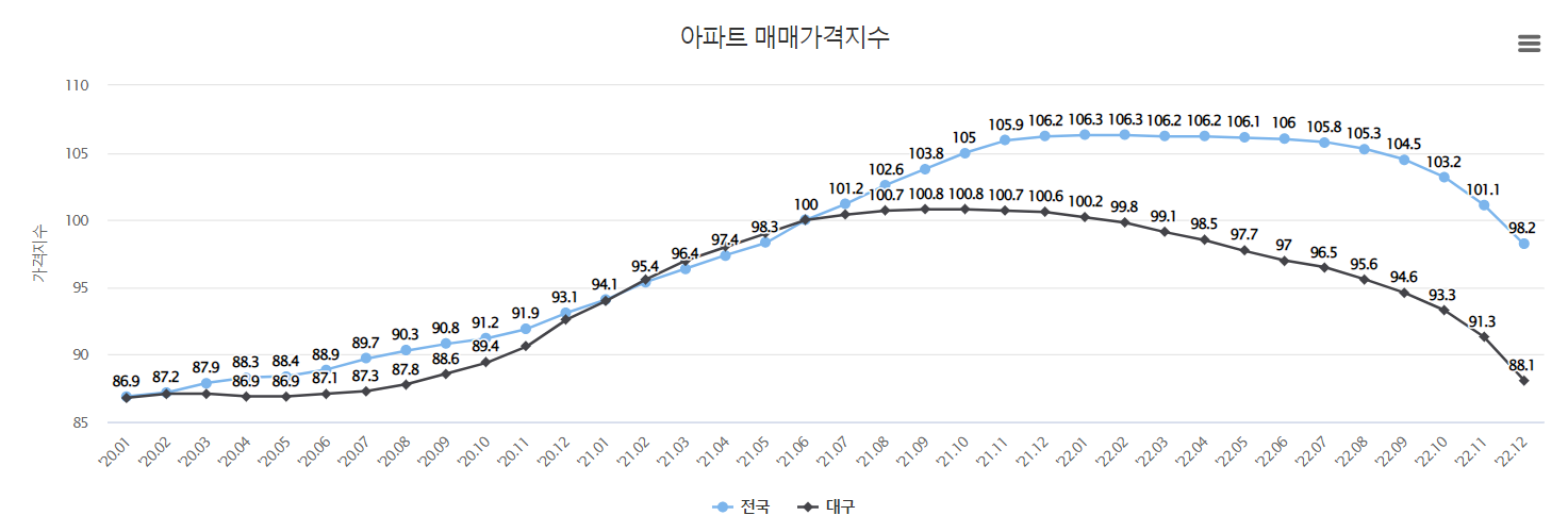 지난-3년간-전국과-대구의-아파트-매매가격지수-변화