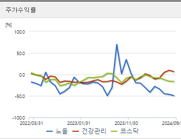노을 주가 전망 수익성