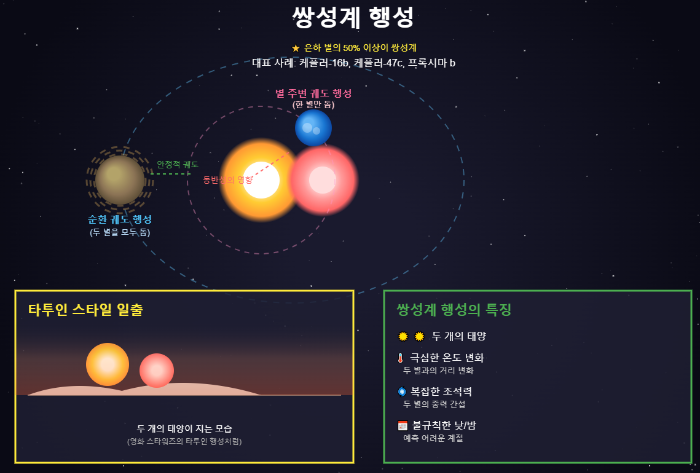 쌍성계 행성