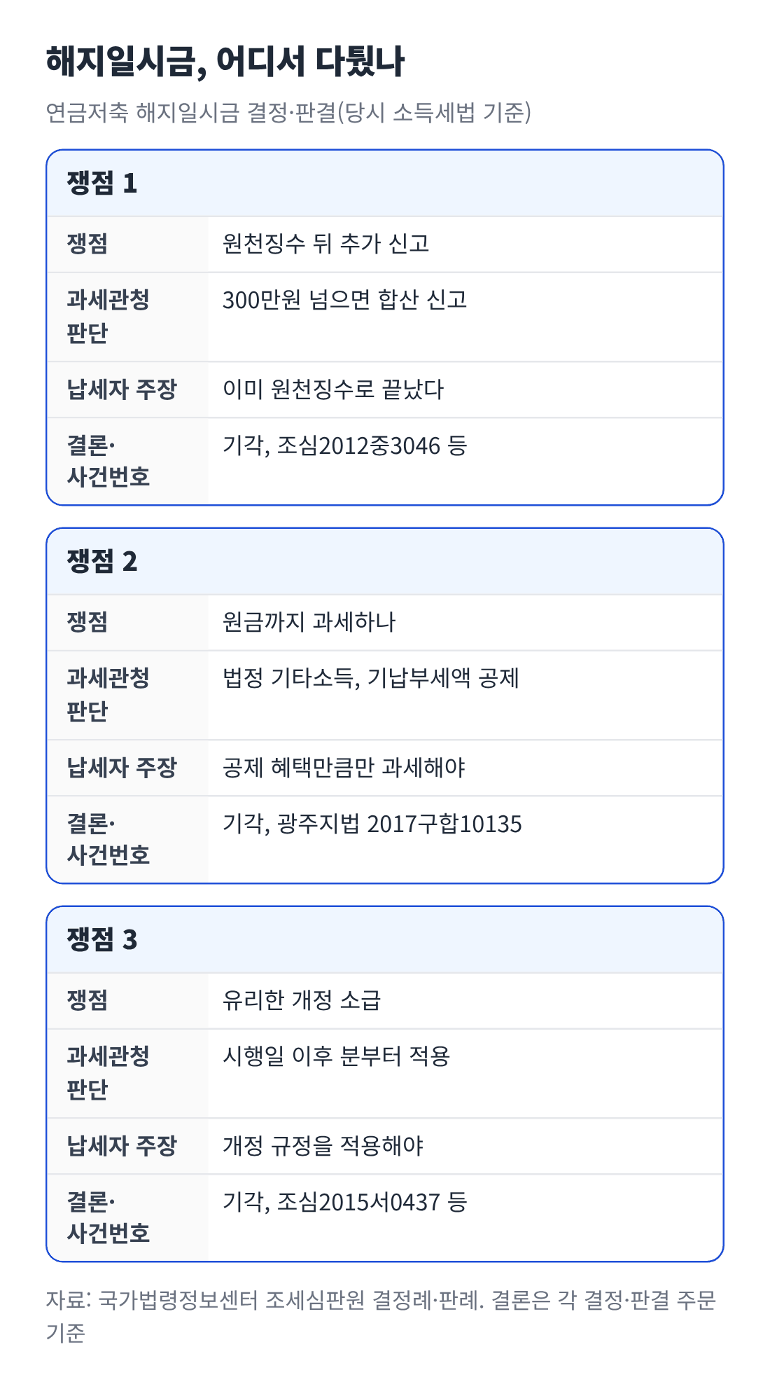 소득공제받은 납입금을 중도에 찾은 해지일시금을 두고 원천징수 후 추가 신고, 원금 과세, 개정 규정 소급 여부를 다툰 조세심판원 결정과 법원 판결의 쟁점과 결론