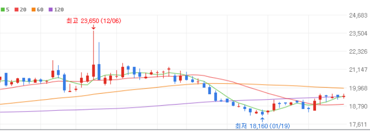 식료품 관련주 대장주 10종목