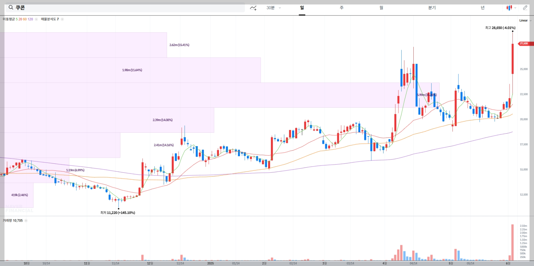 쿠콘 현재 주가 차트
