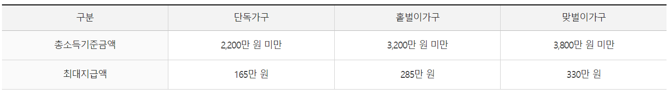 2024 근로장려금 조건 및 지원내용