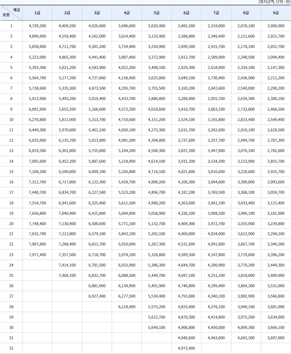 2025년 공안업무 공무원 연봉(교정직,출입국관리,국정원 등 봉급표)