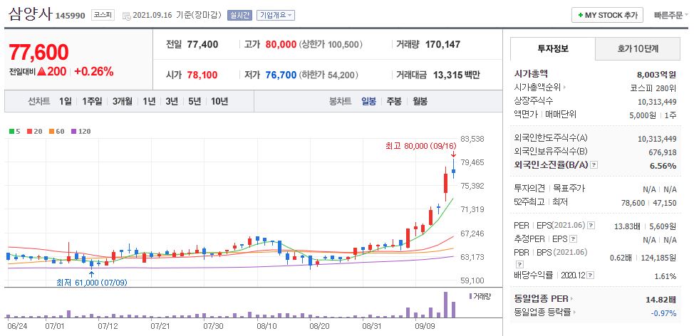 삼양사 차트(일봉)
