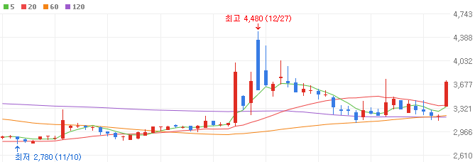 틱톡-관련주-이엠넷-주가