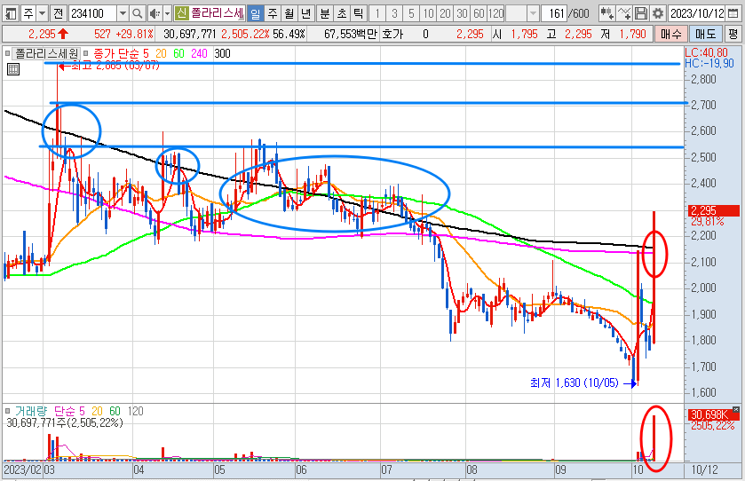 폴라리스세원 10월 12일 일봉 차트
