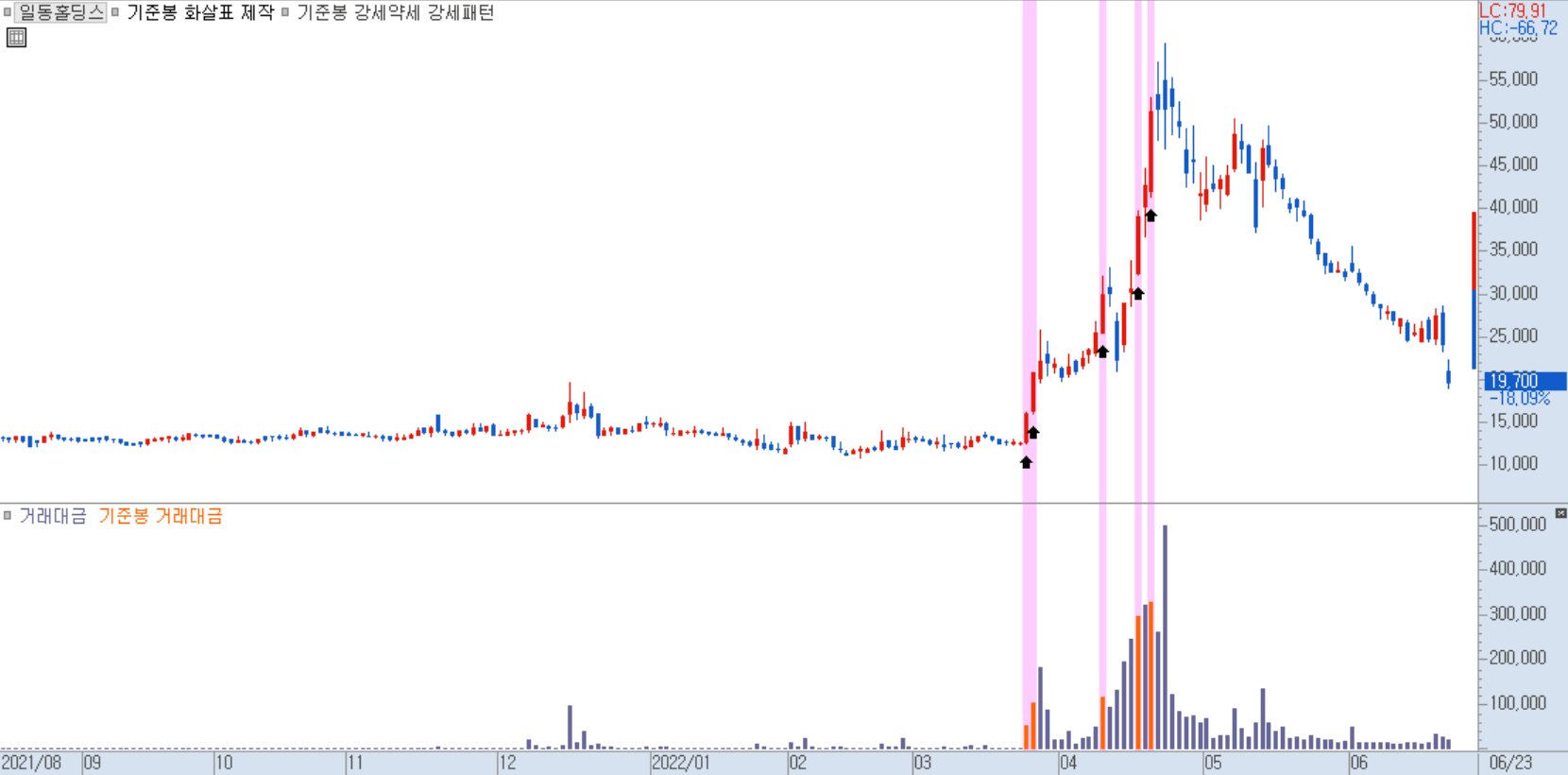 지표 동시 설정 차트