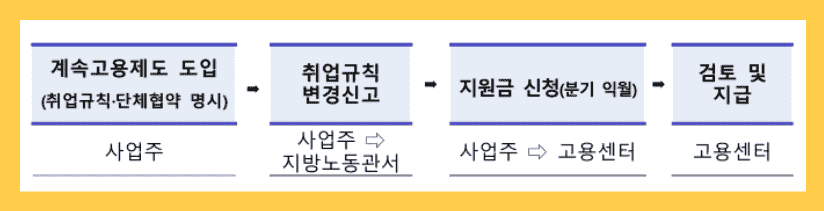 고령자 계속 고용 장려금: 신청방법