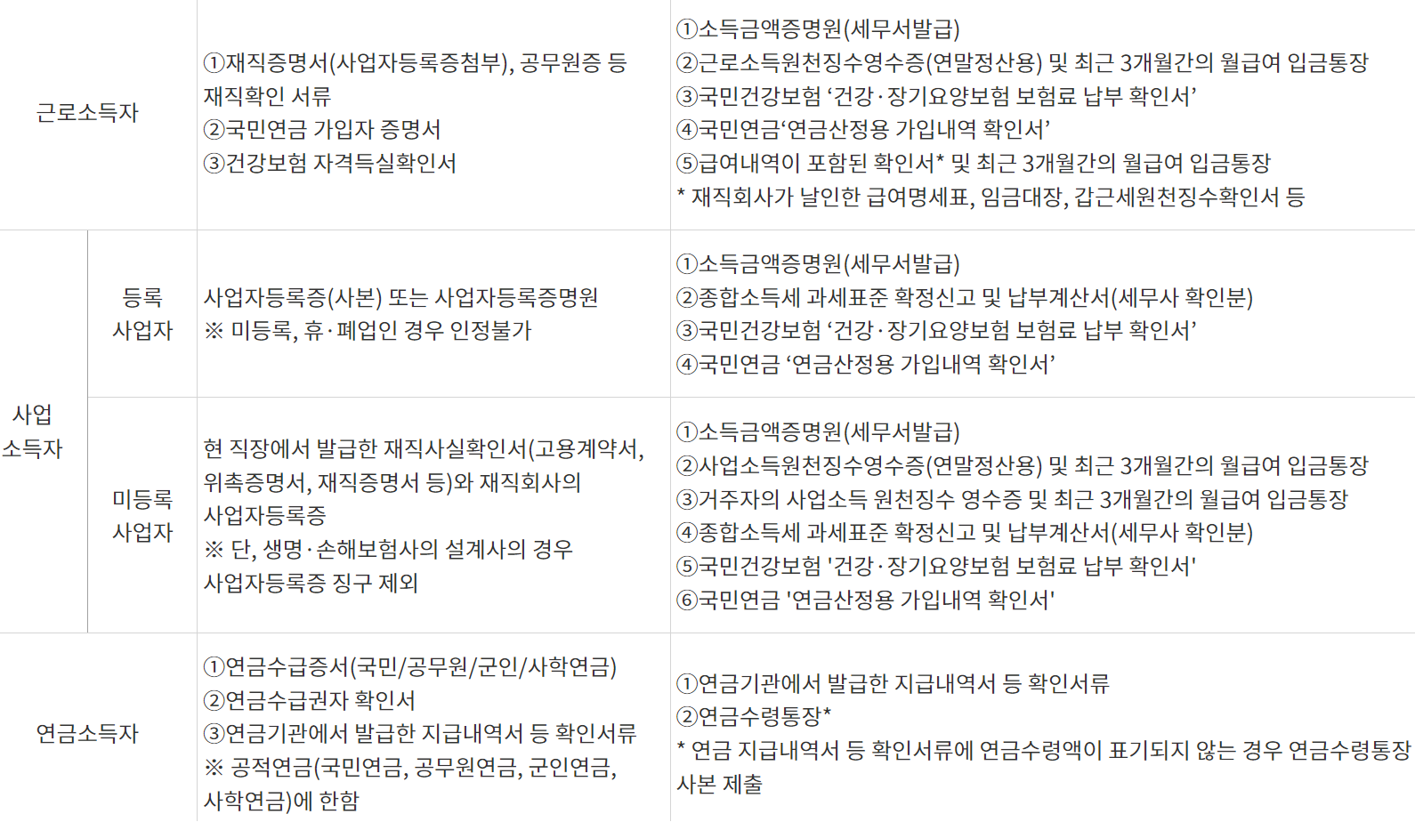 서민금융진흥원 최저신용자 특례보증