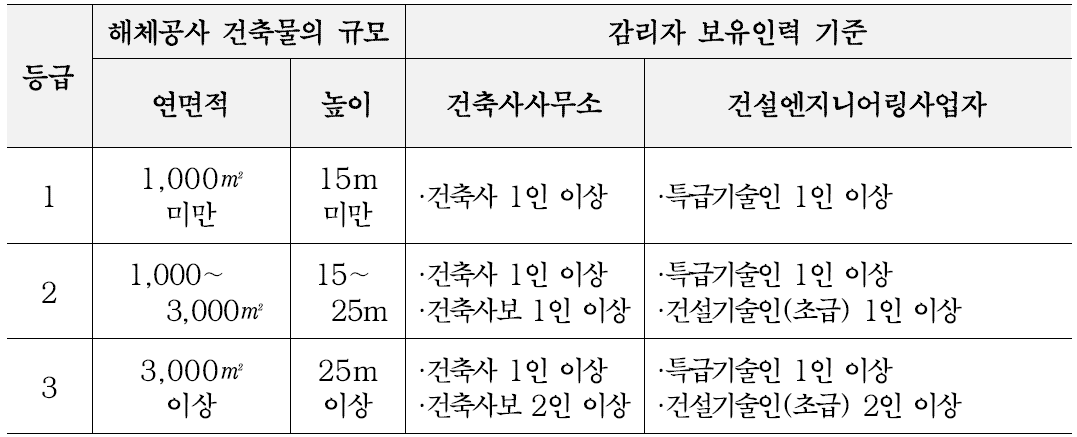 해체공사감리자 보유인력 기준