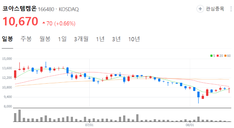 코아스템켐온-주가-일봉