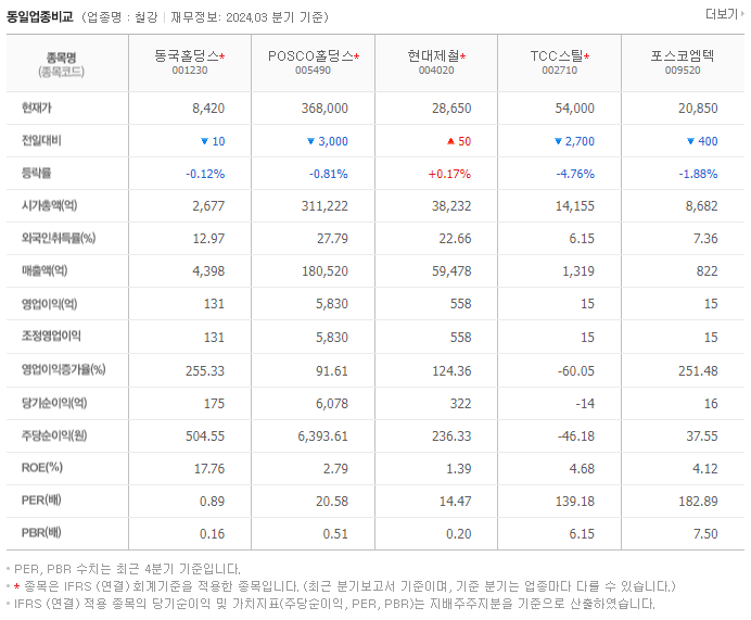 동국홀딩스_동종업비교자료