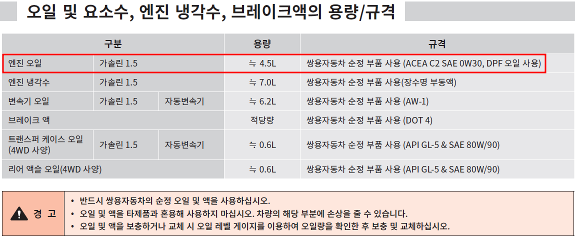 토레스 엔진오일 용량, 규격 및 점도표