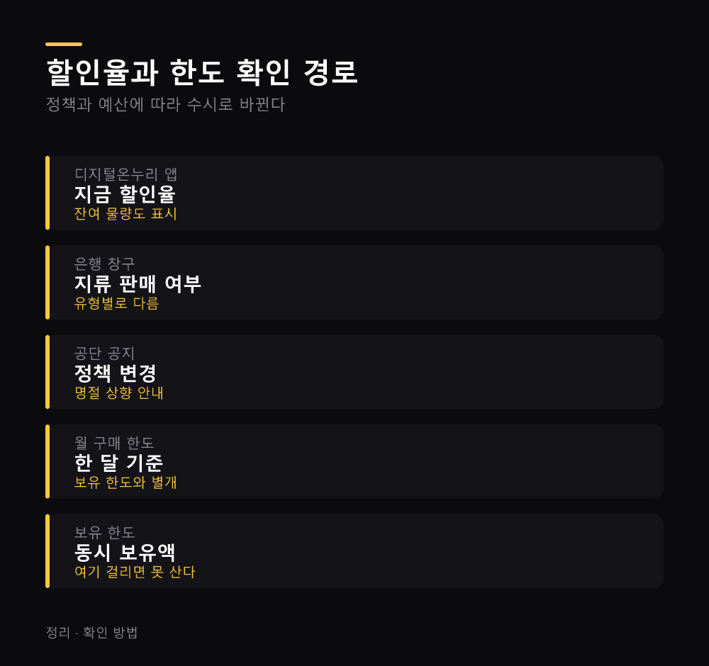 할인율과 한도 확인 경로