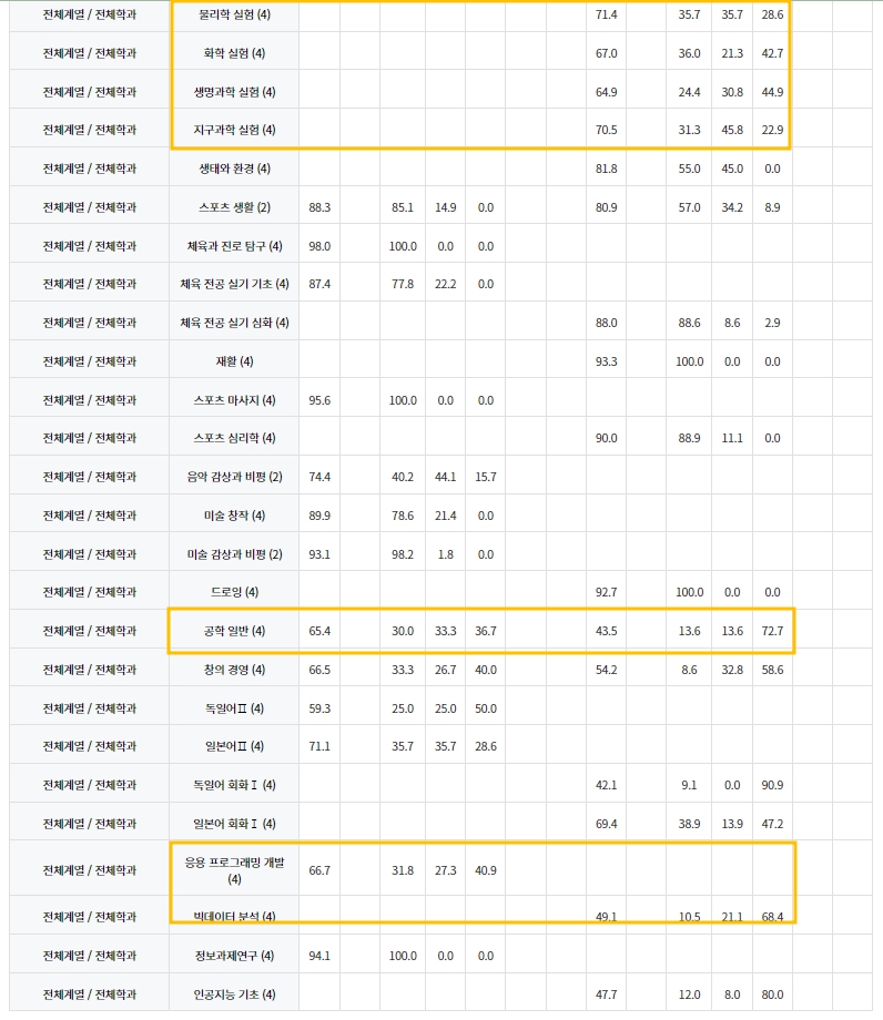 교과별 학업성취 사항