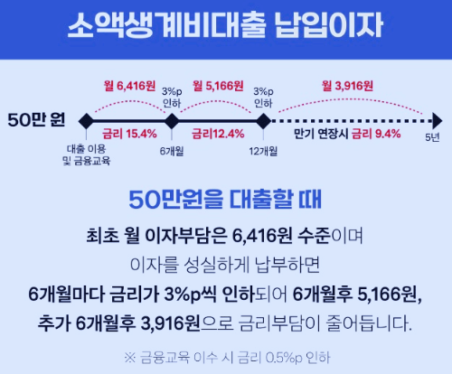 소액생계비대출 이자표