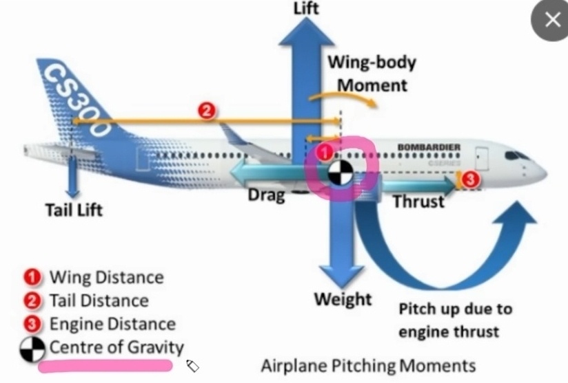 비행기의 CG위치 이미지