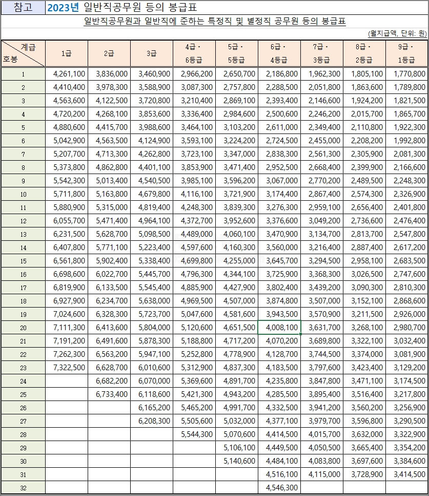 2023년 일반직 공무원 봉급표