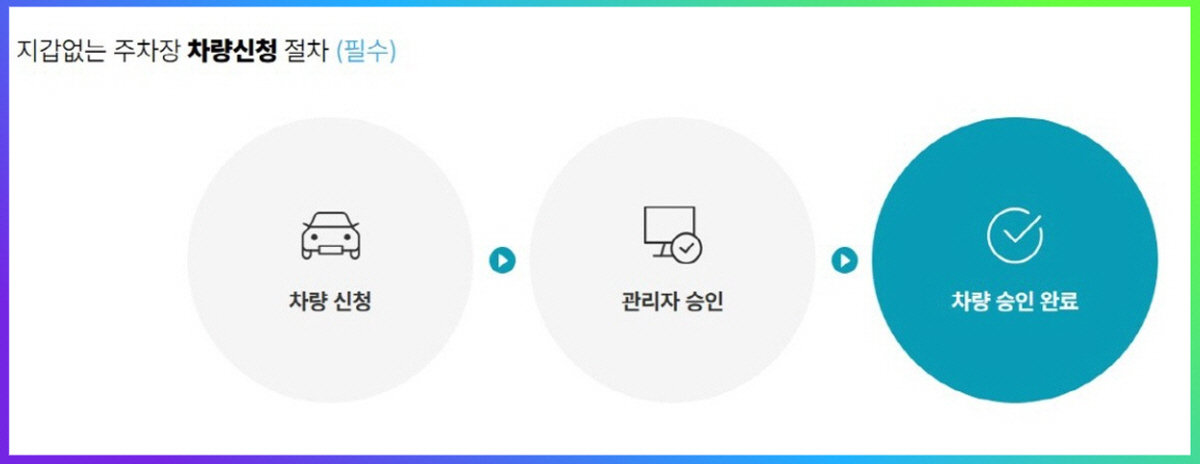 지갑 없는 주차장 차량 신청 절차를 보여주는 단계별 안내 이미지