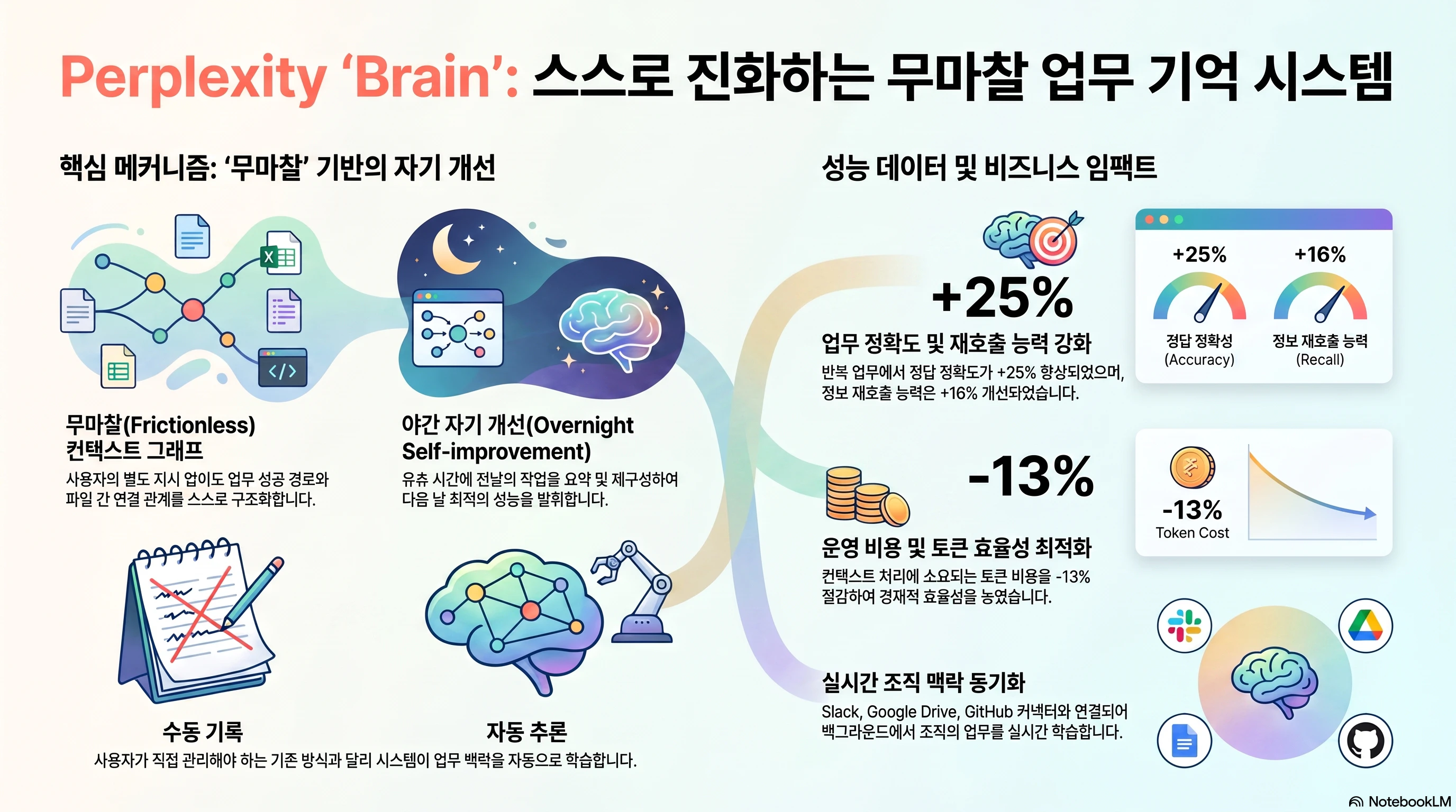 스스로_진화하는_무마찰_업무_시스템