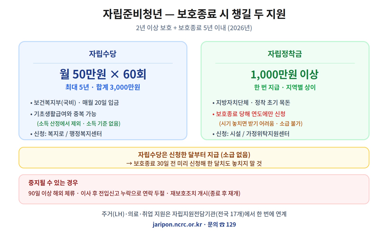 자립준비청년 두 지원 비교표 &mdash; 자립수당(월 50만원&times;60회&middot;최대 5년 3,000만원&middot;국비&middot;기초급여와 중복&middot;소득 제외&middot;복지로 신청)과 자립정착금(1,000만원 이상&middot;지자체&middot;보호종료 당해 연도만 신청), 자립수당은 소급 없어 보호종료 30일 전 신청, 90일 해외&middot;전입신고 누락&middot;재보호 시 중지