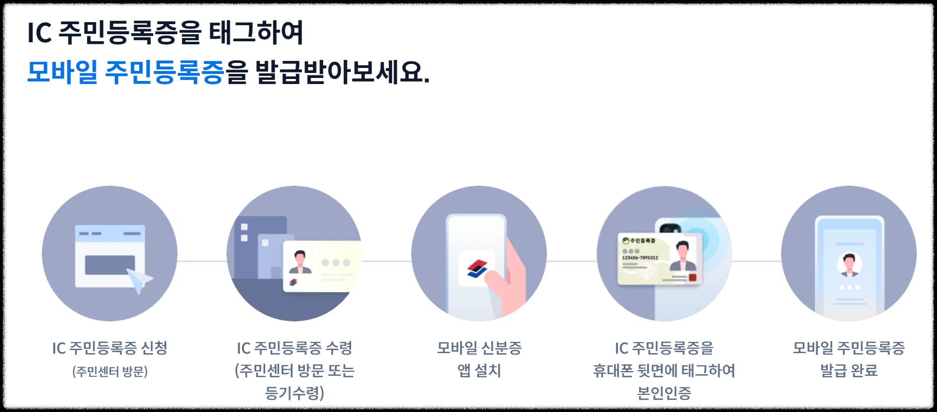 모바일 신분증은 단순 편리함을 넘어,
실제 관공서&middot;금융기관에서도 인정받는 공식 디지털 신분증이다.

하지만 꼭 기억해야 할 점은
IC칩 내장된 실물 신분증을 먼저 발급받은 후에야
모바일 앱에 등록할 수 있다는 것.

지금 바로 운전면허시험장이나 주민센터에서 IC카드 발급 신청 후
스마트폰으로 나만의 디지털 신분증을 완성해보자!