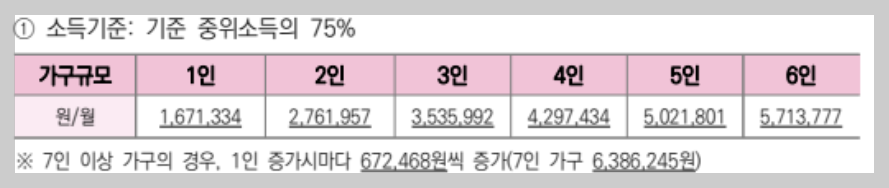 긴급복지 생계지원금 긴급생계비 지원 자격조건